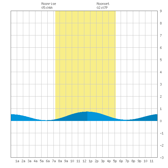 Little Wicomico tide chart for Thursday, January 15, 2026
