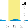 Little Wicomico tide chart for Friday, January 16, 2026