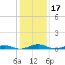 Little Wicomico tide chart for Saturday, January 17, 2026