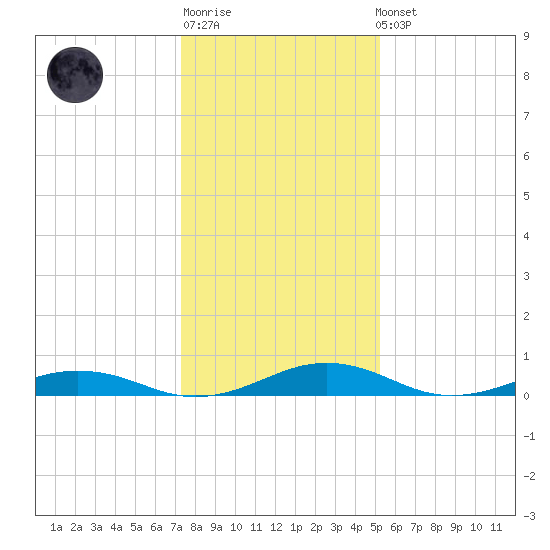 Little Wicomico tide chart for Sunday, January 18, 2026