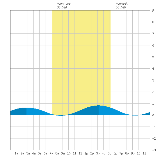 Little Wicomico tide chart for Monday, January 19, 2026