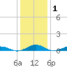 Little Wicomico tide chart for Thursday, January 1, 2026