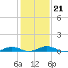 Little Wicomico tide chart for Wednesday, January 21, 2026