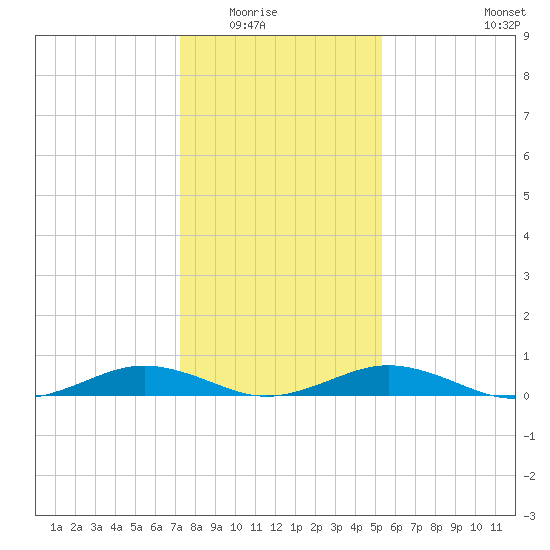 Little Wicomico tide chart for Friday, January 23, 2026