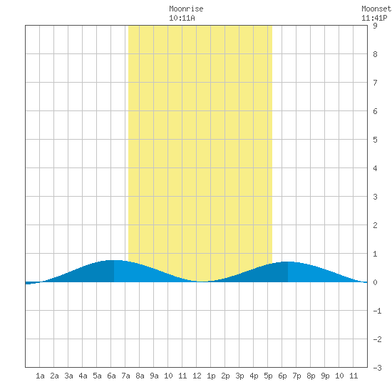 Little Wicomico tide chart for Saturday, January 24, 2026