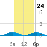 Little Wicomico tide chart for Saturday, January 24, 2026