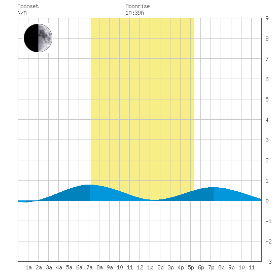 Little Wicomico tide chart for Sunday, January 25, 2026