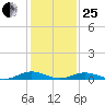 Little Wicomico tide chart for Sunday, January 25, 2026