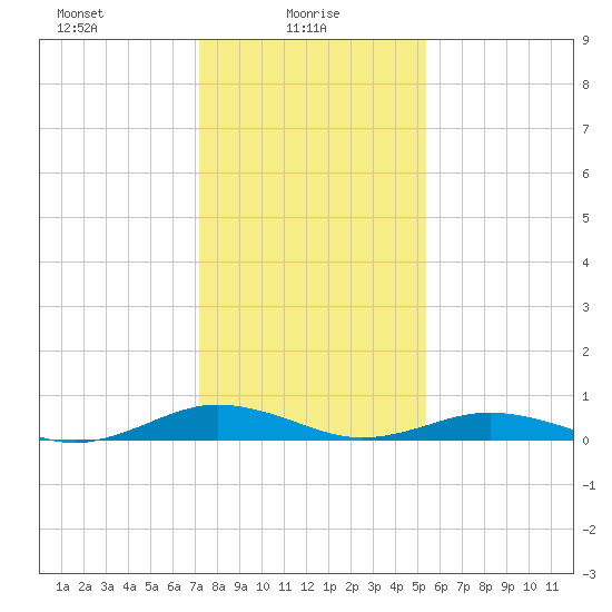 Little Wicomico tide chart for Monday, January 26, 2026
