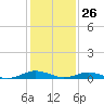 Little Wicomico tide chart for Monday, January 26, 2026