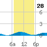 Little Wicomico tide chart for Wednesday, January 28, 2026