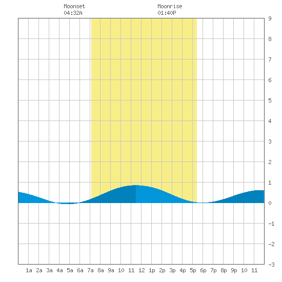 Little Wicomico tide chart for Thursday, January 29, 2026
