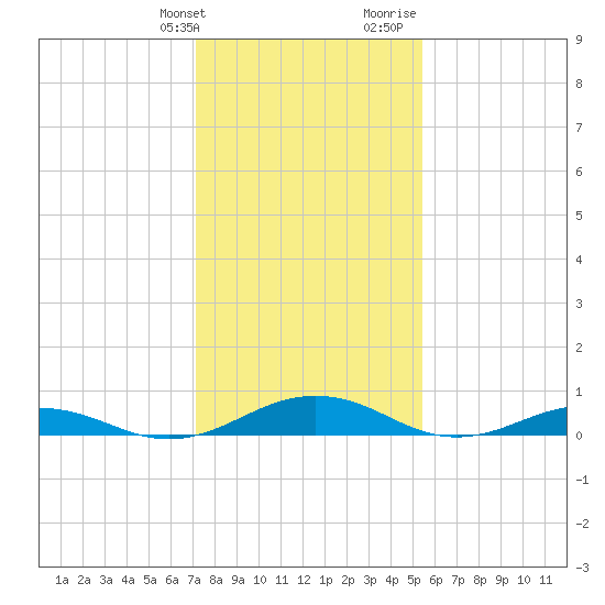 Little Wicomico tide chart for Friday, January 30, 2026