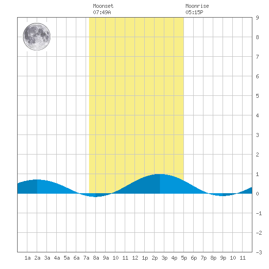 Little Wicomico tide chart for Saturday, January 3, 2026