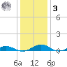 Little Wicomico tide chart for Saturday, January 3, 2026