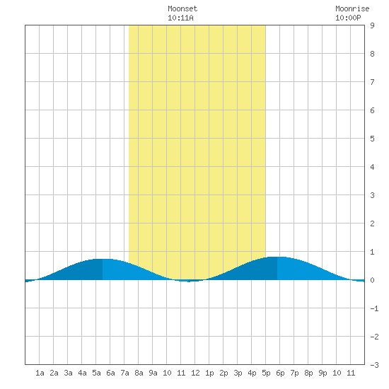 Little Wicomico tide chart for Wednesday, January 7, 2026