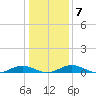 Little Wicomico tide chart for Wednesday, January 7, 2026