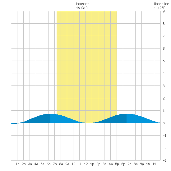 Little Wicomico tide chart for Thursday, January 8, 2026