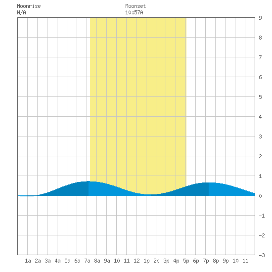 Little Wicomico tide chart for Friday, January 9, 2026