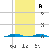 Little Wicomico tide chart for Friday, January 9, 2026