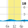 Little Wicomico tide chart for Tuesday, February 10, 2026