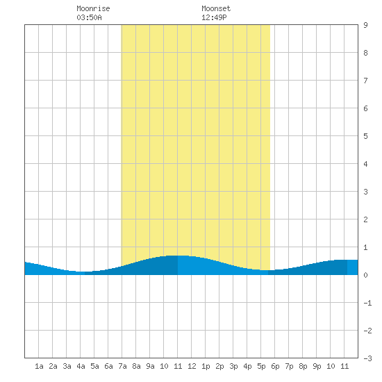 Little Wicomico tide chart for Thursday, February 12, 2026
