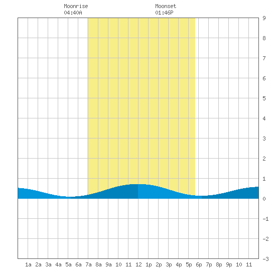 Little Wicomico tide chart for Friday, February 13, 2026