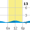 Little Wicomico tide chart for Friday, February 13, 2026