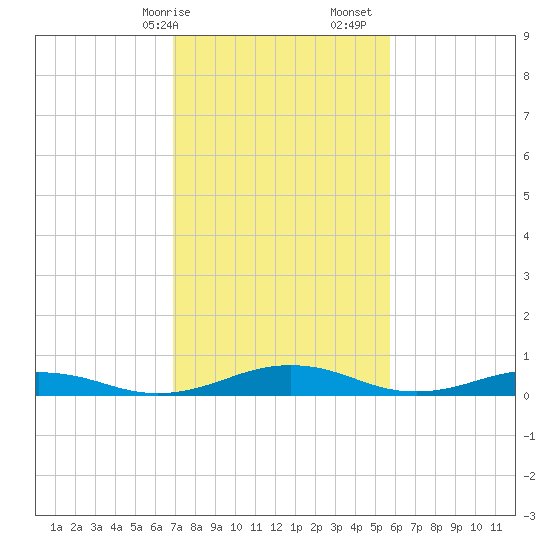 Little Wicomico tide chart for Saturday, February 14, 2026