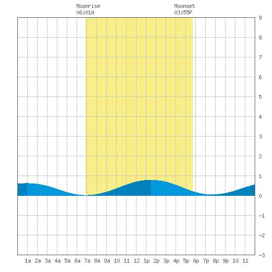 Little Wicomico tide chart for Sunday, February 15, 2026