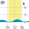 Little Wicomico tide chart for Sunday, February 1, 2026