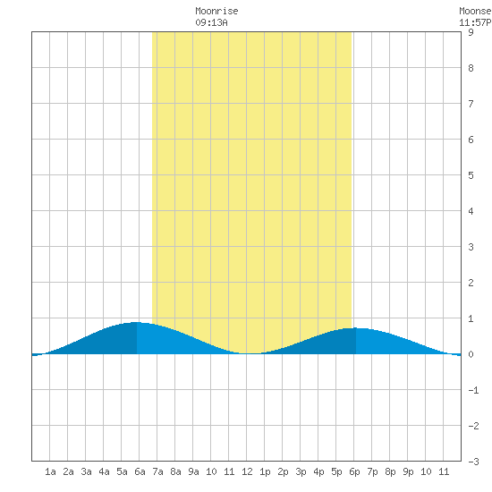 Little Wicomico tide chart for Sunday, February 22, 2026
