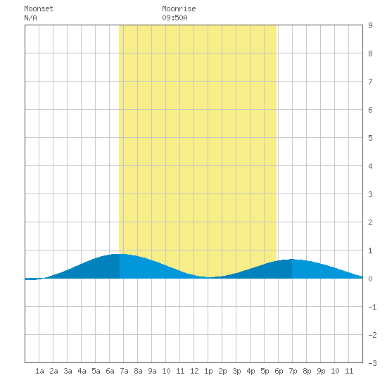 Little Wicomico tide chart for Monday, February 23, 2026