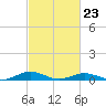 Little Wicomico tide chart for Monday, February 23, 2026