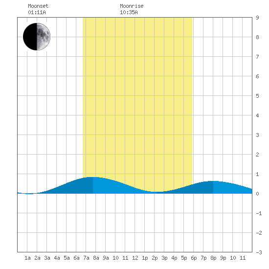 Little Wicomico tide chart for Tuesday, February 24, 2026