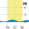 Little Wicomico tide chart for Thursday, February 26, 2026