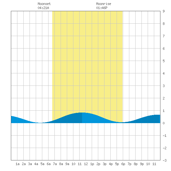 Little Wicomico tide chart for Friday, February 27, 2026