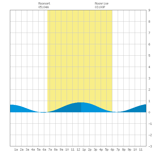 Little Wicomico tide chart for Saturday, February 28, 2026