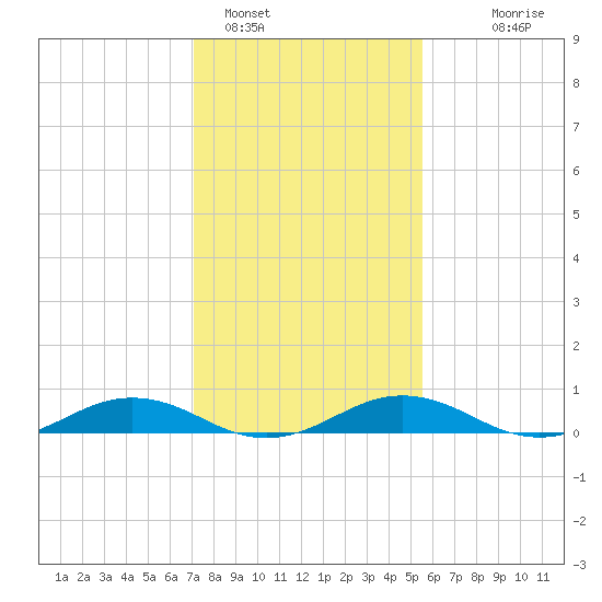 Little Wicomico tide chart for Wednesday, February 4, 2026