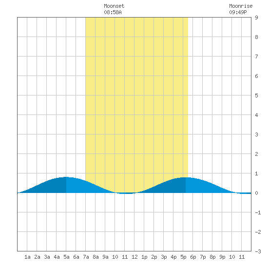 Little Wicomico tide chart for Thursday, February 5, 2026