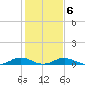Little Wicomico tide chart for Friday, February 6, 2026