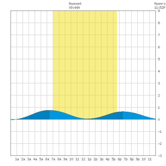 Little Wicomico tide chart for Saturday, February 7, 2026