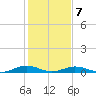 Little Wicomico tide chart for Saturday, February 7, 2026