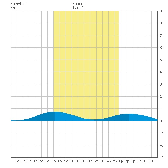 Little Wicomico tide chart for Sunday, February 8, 2026