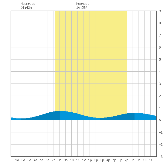 Little Wicomico tide chart for Tuesday, March 10, 2026