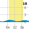 Little Wicomico tide chart for Tuesday, March 10, 2026
