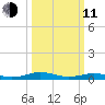 Little Wicomico tide chart for Wednesday, March 11, 2026