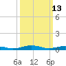 Little Wicomico tide chart for Friday, March 13, 2026