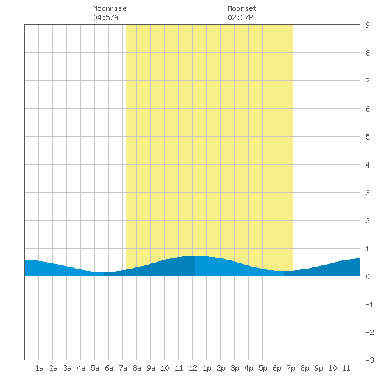 Little Wicomico tide chart for Saturday, March 14, 2026