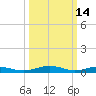 Little Wicomico tide chart for Saturday, March 14, 2026